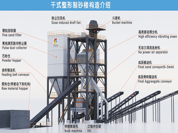 干式整形制砂楼